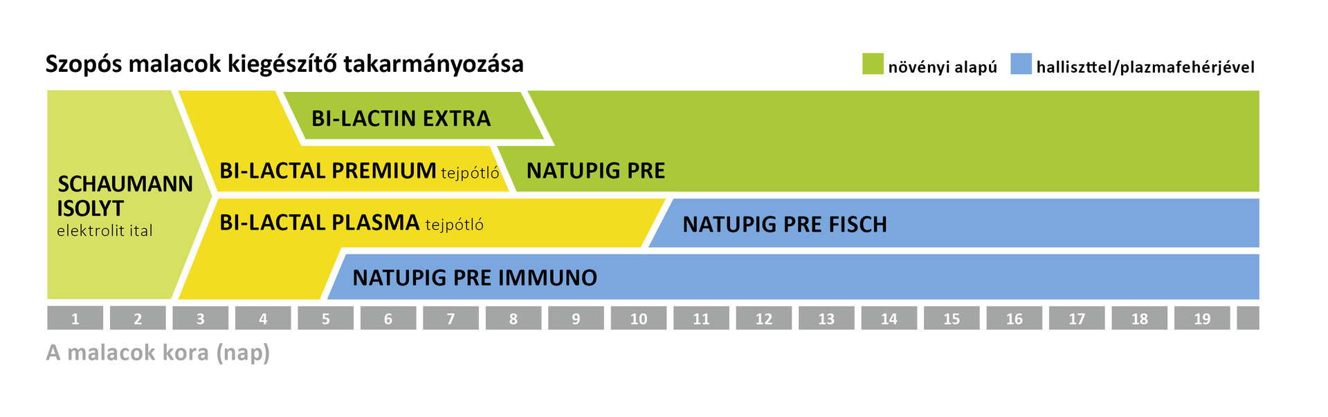 Malacok kiegészítő takarmányozása